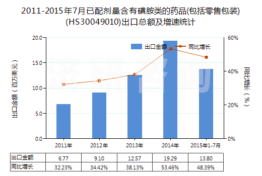 2011-2015年7月已配劑量含有磺胺類的藥品(包括零售包裝)(HS30049010)出口總額及增速統(tǒng)計